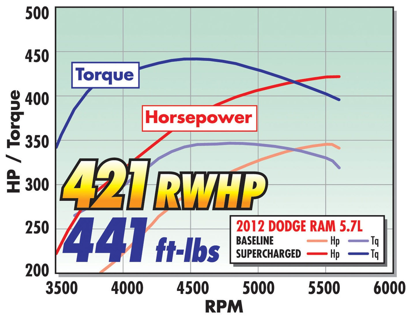 E-FORCE SUPERCHARGER FOR 2009-14 RAM 1500 5.7L