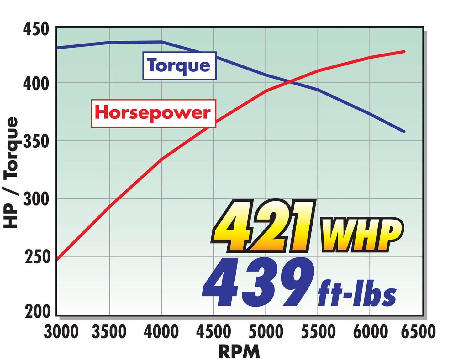 E-FORCE SUPERCHARGER FOR 2010-13 CAMARO SS L99 AUTOMATIC TRANSMISSION