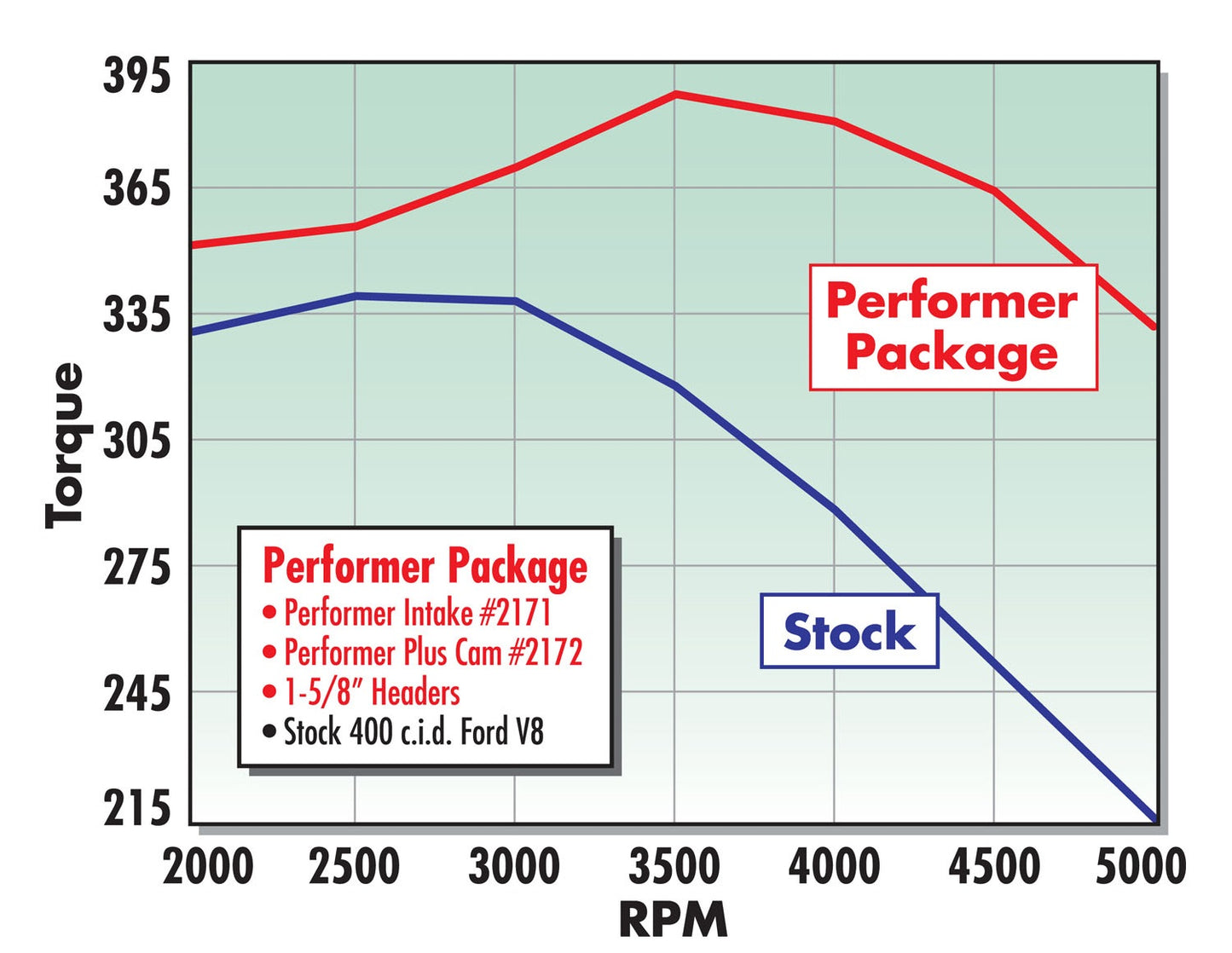 MANIFOLD, 1971-82 FORD 351M-400, PERFORMER