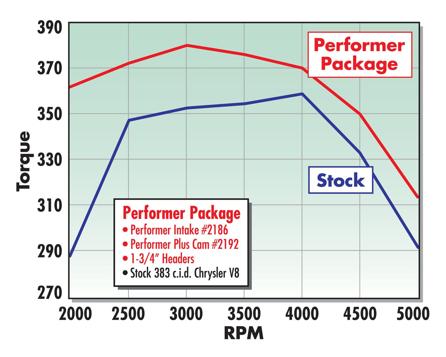 PERFORMER-PLUS CAMSHAFT KIT FOR BIG-BLOCK CHRYSLER 383-400-440 V8