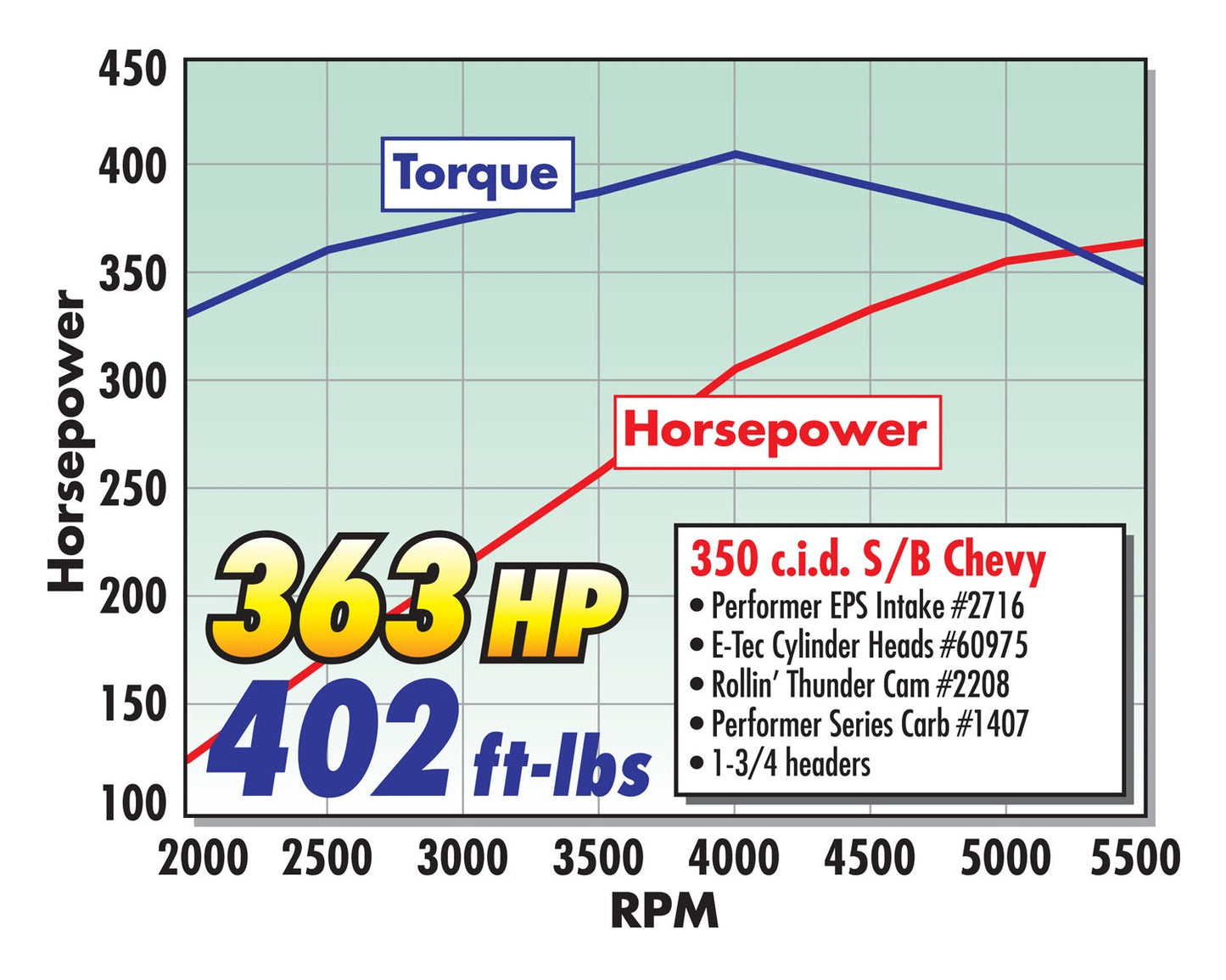 PERFORMER-RPM CAMSHAFT FOR 1957-86 SMALL-BLOCK CHEVY 265-350 V8