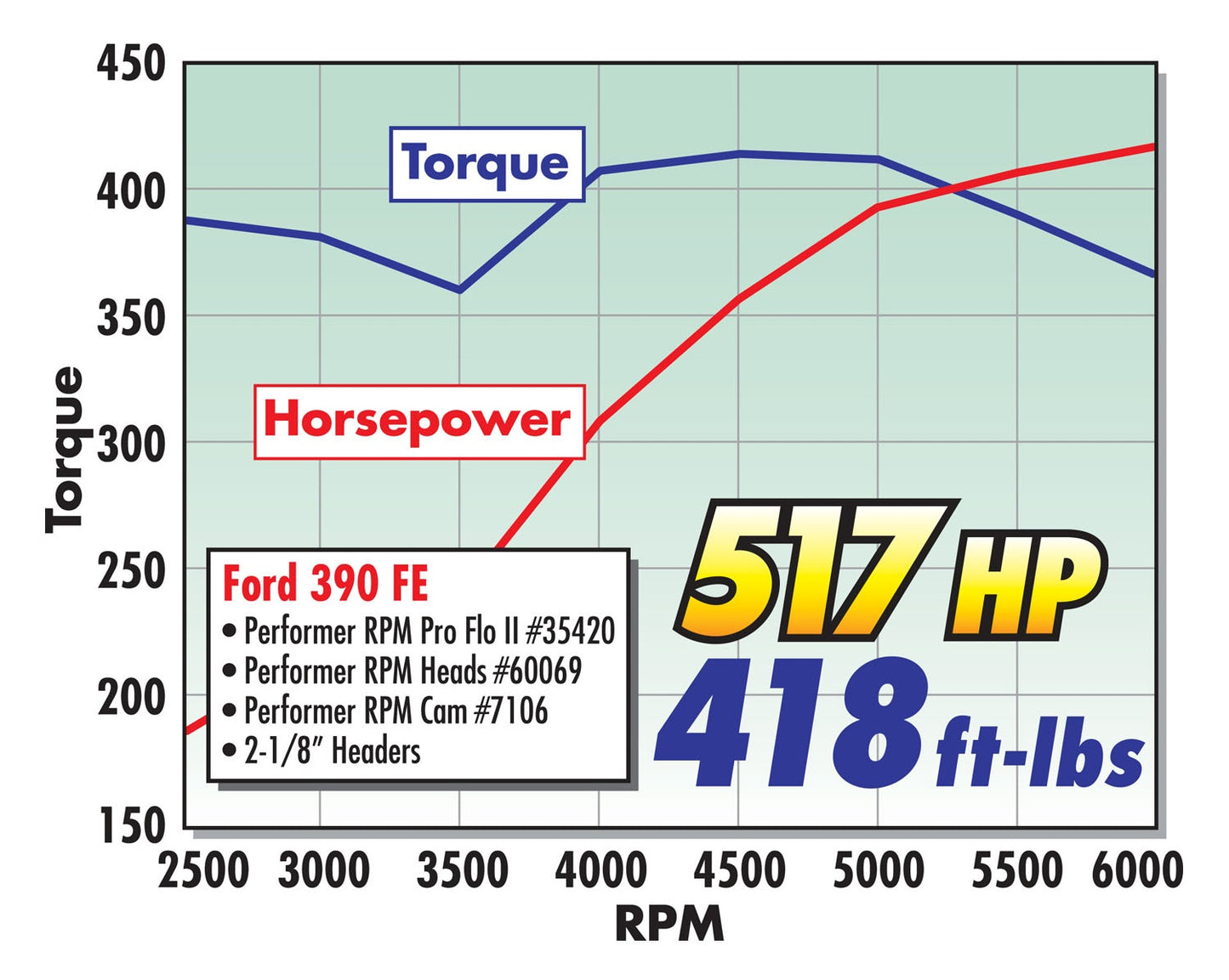 PERFORMER-PLUS CAMSHAFT KIT FOR BIG-BLOCK FORD FE 390-428 V8