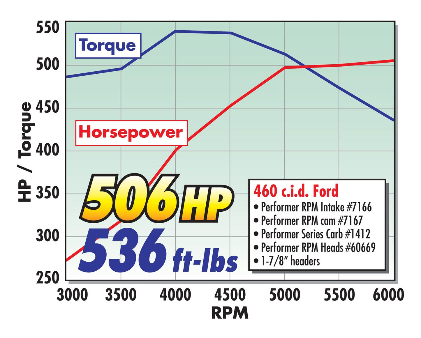 MANIFOLD, 1968-82 FORD 429-460, NON-EGR, PERFORMER RPM