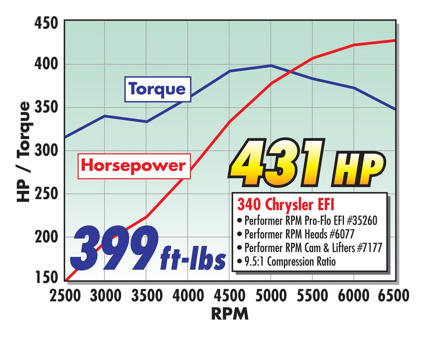 PERFORMER-PLUS CAMSHAFT KIT FOR SMALL-BLOCK CHRYSLER 318-340-360 V8