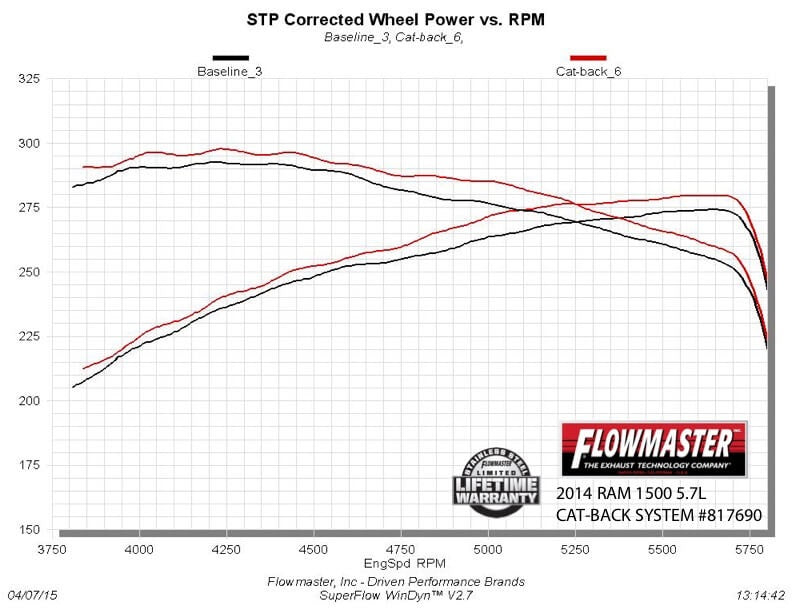 CAT-BACK EXHAUST,OUTLAW,09-20 RAM 1500,SS,DOR/S