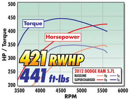 E-FORCE SUPERCHARGER FOR 2009-14 RAM 1500 5.7L