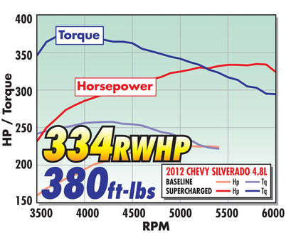 E-FORCE SUPERCHARGER FOR 2007-13 SILVERADO/SIERRA 4.8L/5.3L