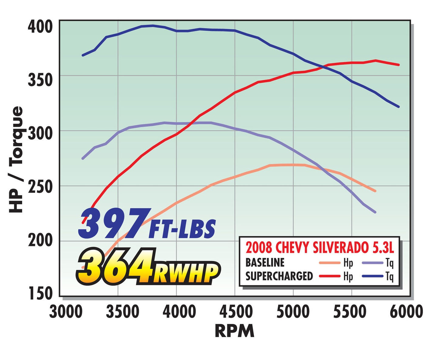 E-FORCE SUPERCHARGER FOR 2007-13 SILVERADO/SIERRA 4.8L/5.3L