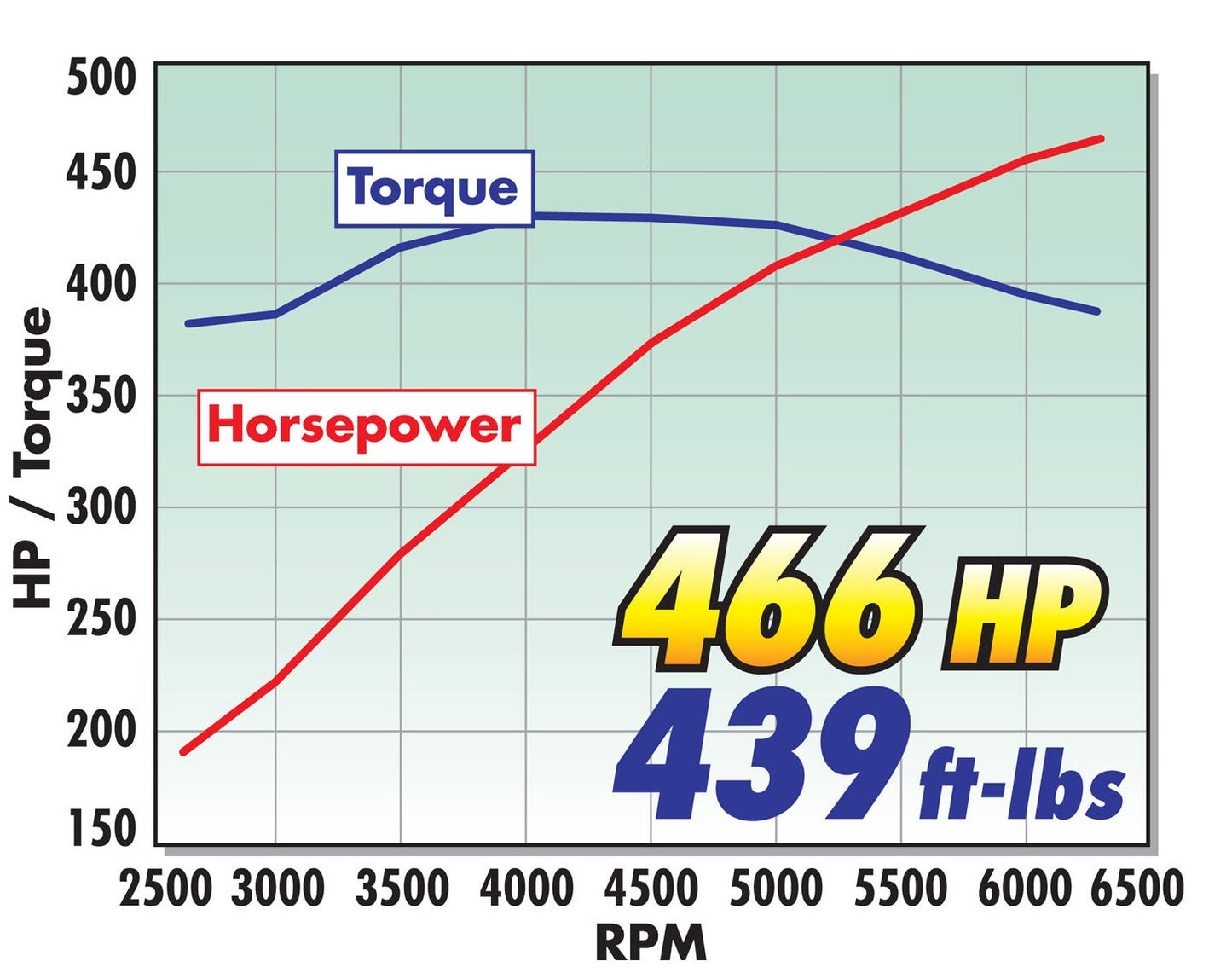 E-FORCE SUPERCHARGER FOR 2005-09 MUSTANG GT 4.6L 3V - STAGE 1