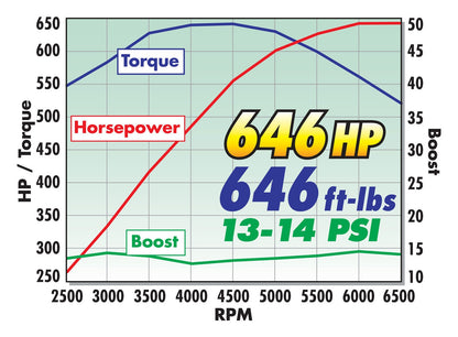 E-FORCE SUPERCHARGER FOR 2005-09 MUSTANG GT 4.6L 3V - PRO TUNER
