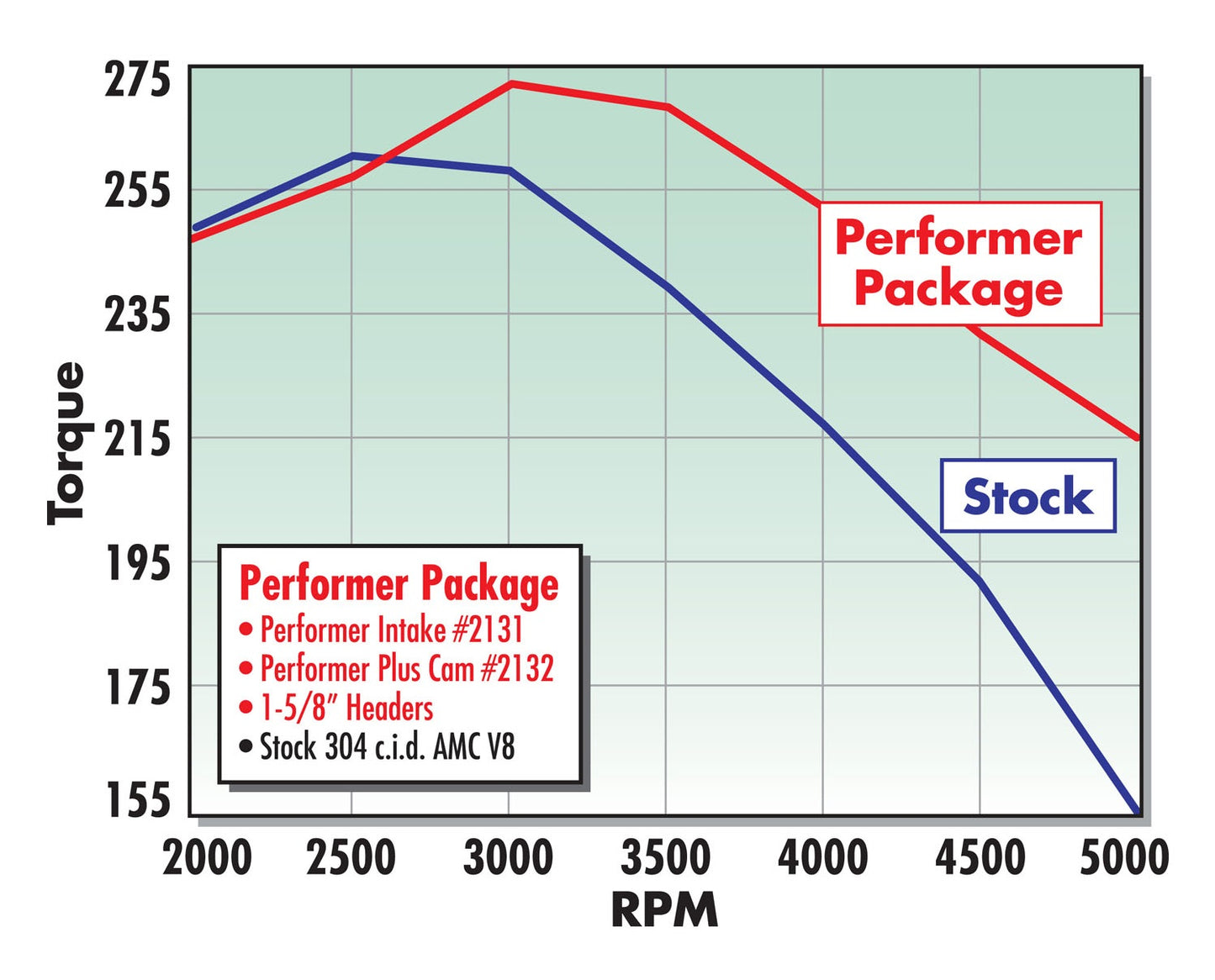 MANIFOLD, 1970-91 AMC 290-401, PERFORMER, NON-EGR