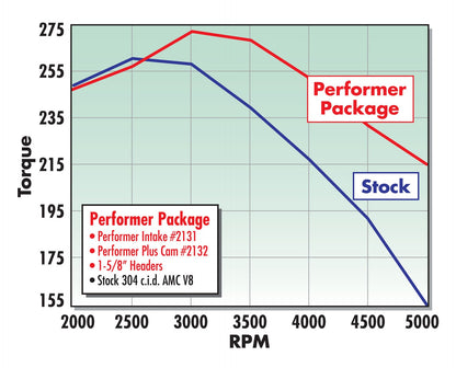MANIFOLD, 1970-91 AMC 290-401, PERFORMER, NON-EGR