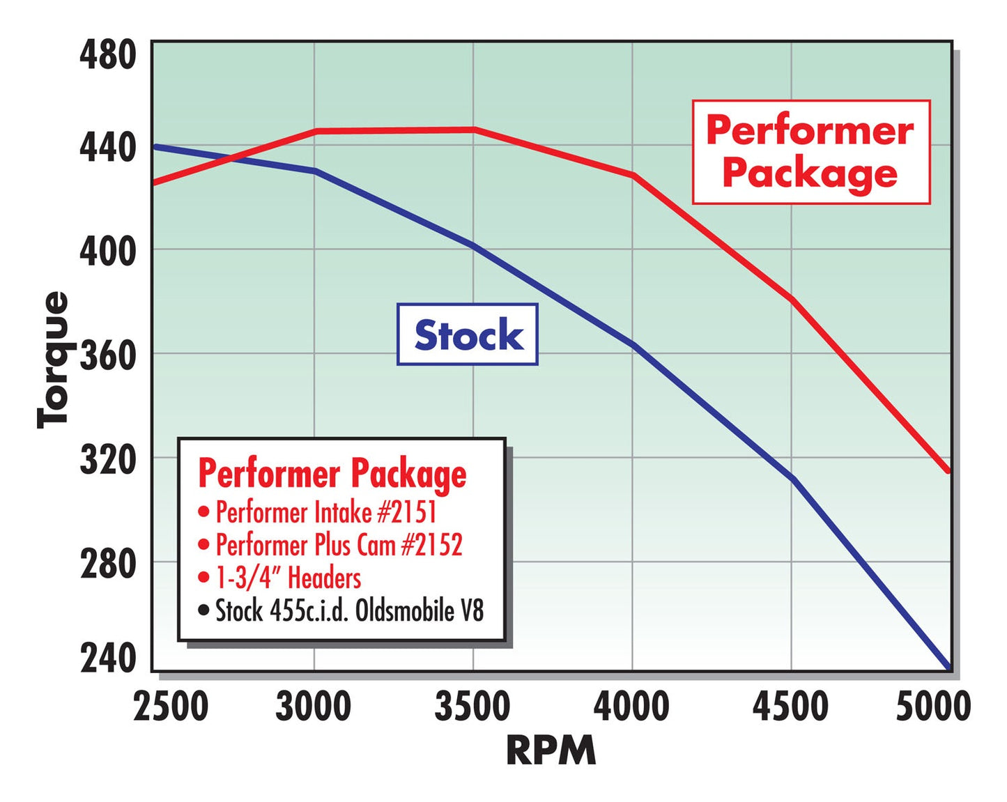MANIFOLD, 1965-76 OLDS 400-455, PERFORMER