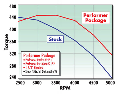 MANIFOLD, 1965-76 OLDS 400-455, PERFORMER