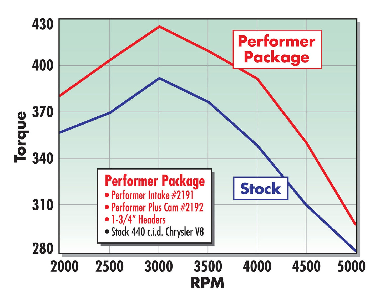 PERFORMER-PLUS CAMSHAFT KIT FOR BIG-BLOCK CHRYSLER 383-400-440 V8