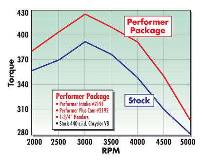 PERFORMER-PLUS CAMSHAFT KIT FOR BIG-BLOCK CHRYSLER 383-400-440 V8