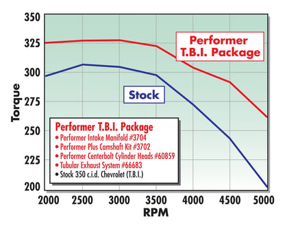 MANIFOLD, 1987-95 SB CHEVY TBI, PERFORMER
