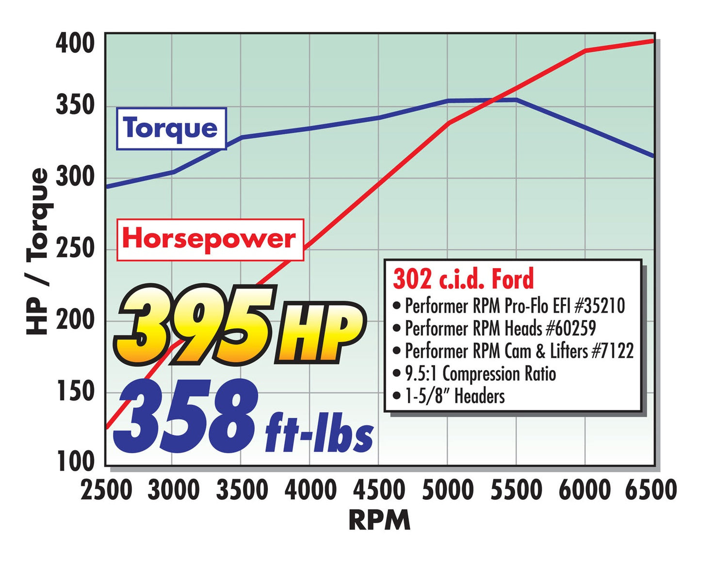 RPM SMALL-BLOCK FORD 2.02" CYLINDER HEAD HYDRAULIC FLAT TAPPET CAM