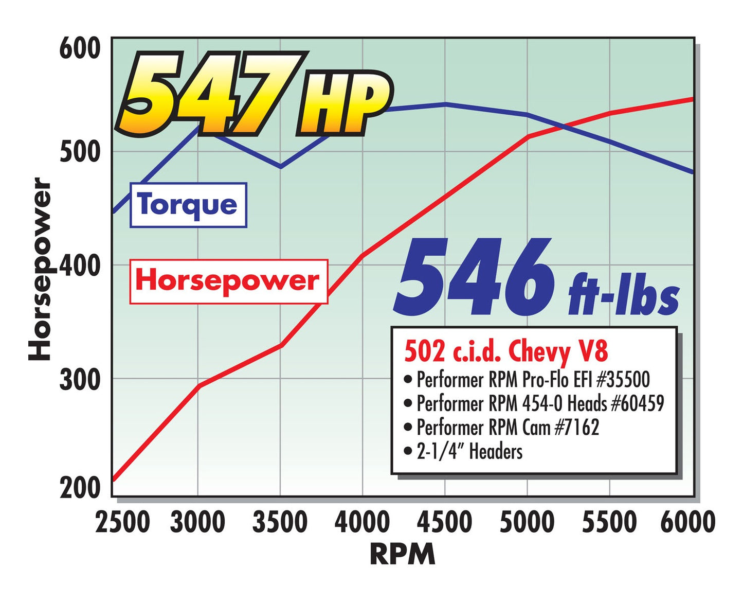RPM BIG-BLOCK CHEVY OVAL PORT CYLINDER HEAD HYDRAULIC FLAT TAPPET CAM
