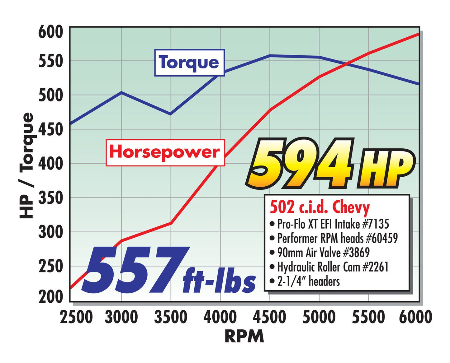 RPM BIG-BLOCK CHEVY OVAL PORT CYLINDER HEAD HYDRAULIC FLAT TAPPET CAM