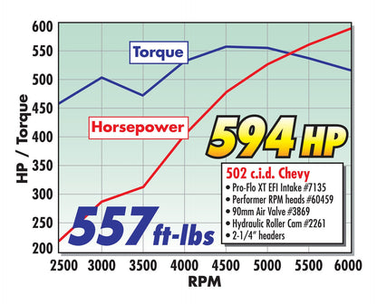 RPM BIG-BLOCK CHEVY OVAL PORT CYLINDER HEAD HYDRAULIC FLAT TAPPET CAM