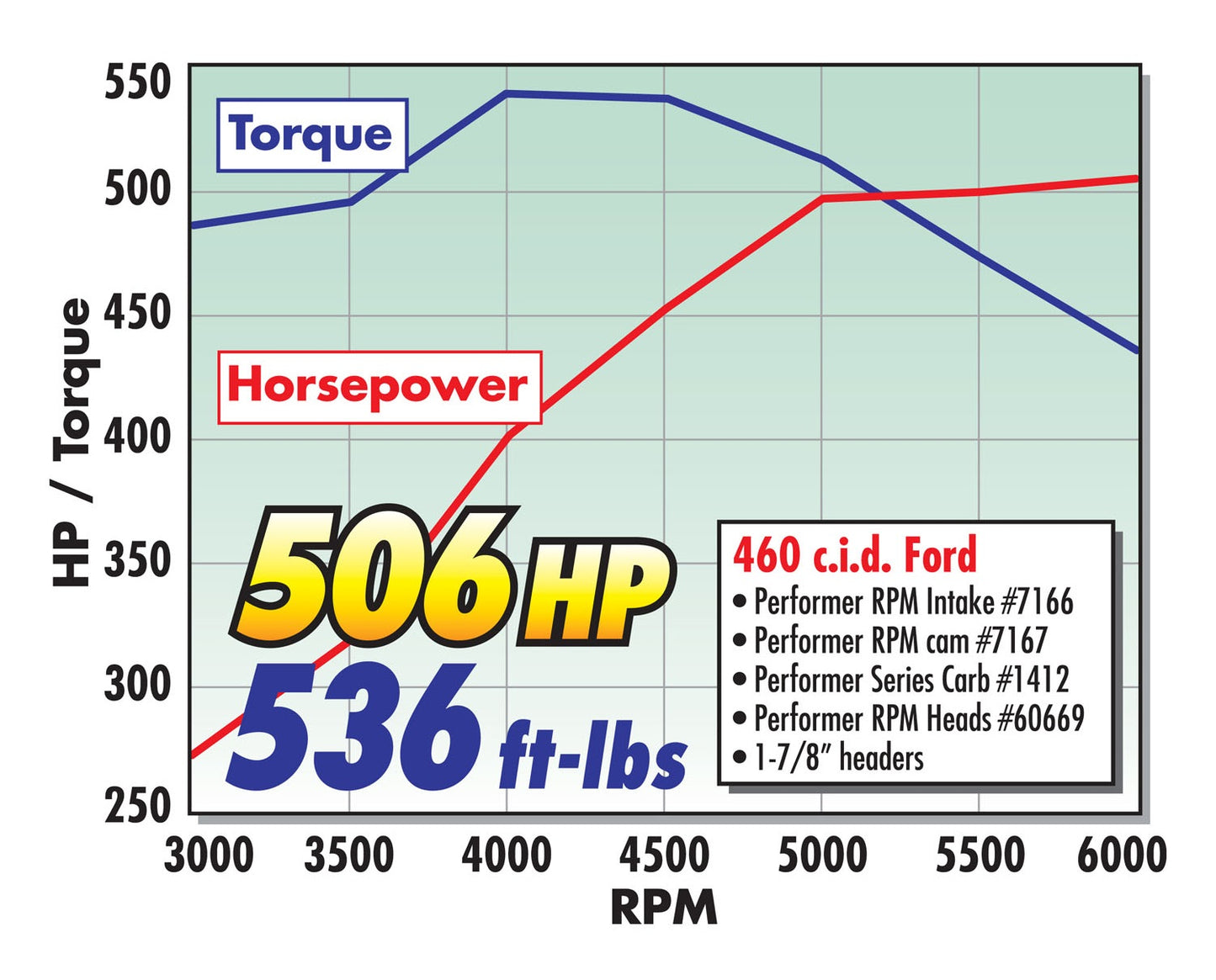 PERFORMER-PLUS CAMSHAFT KIT FOR BIG-BLOCK FORD 429/460 V8