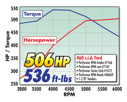 PERFORMER-PLUS CAMSHAFT KIT FOR BIG-BLOCK FORD 429/460 V8