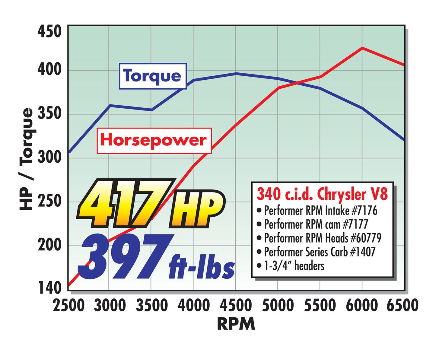 PERFORMER-PLUS CAMSHAFT KIT FOR SMALL-BLOCK CHRYSLER 318-340-360 V8